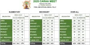 CARAA: Cordillera’s Premier Regional Sports Meet