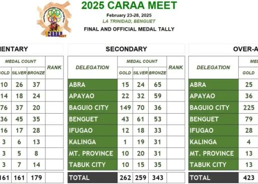 CARAA: Cordillera’s Premier Regional Sports Meet