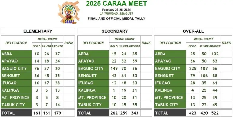 CARAA: Cordillera’s Premier Regional Sports Meet