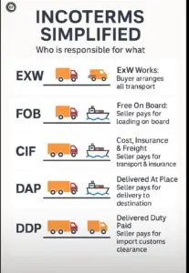 EXW meaning in shipping terms