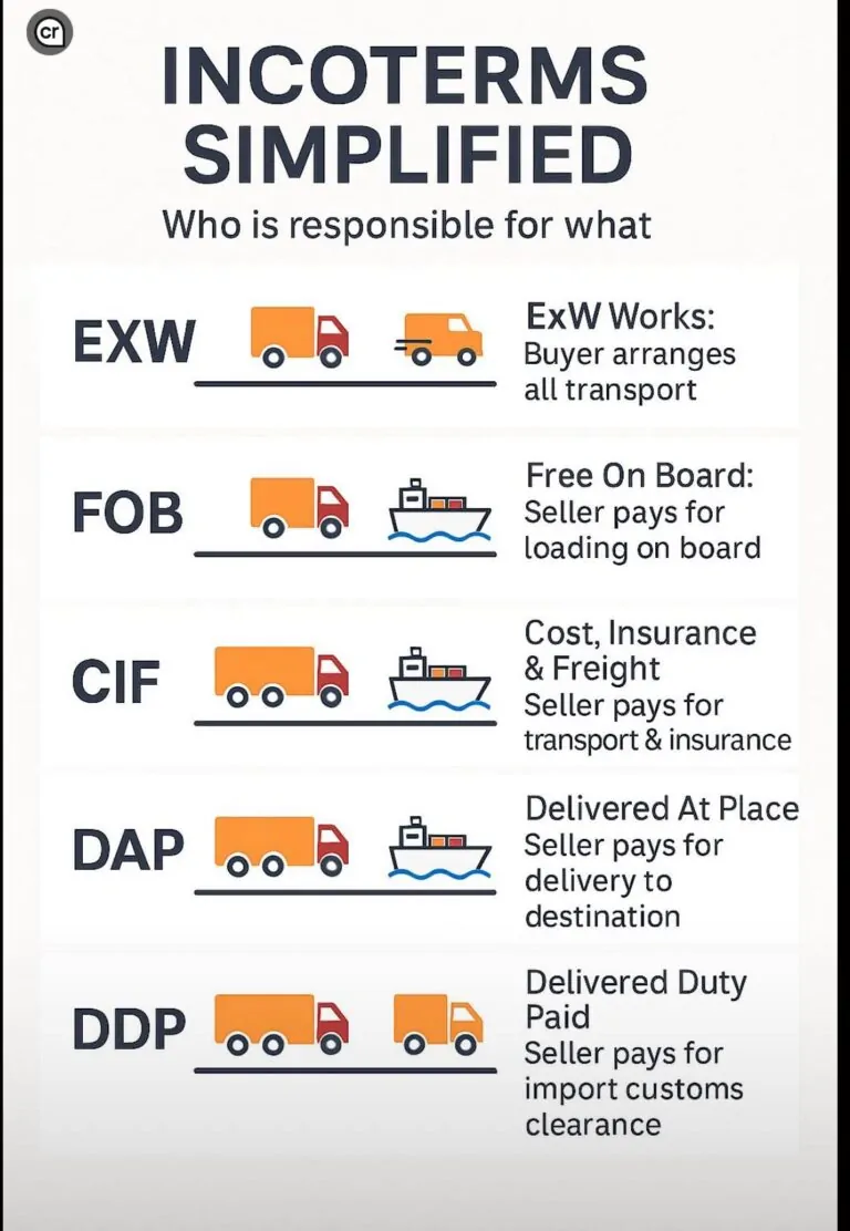 EXW meaning in shipping terms