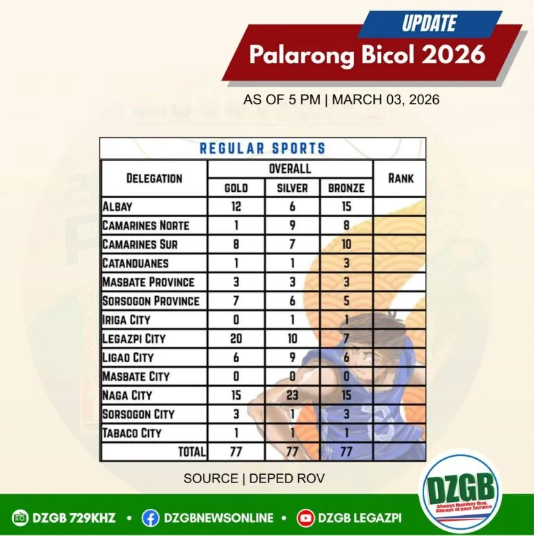 Legazpi City Wins 26 Golds at Palarong Bicol 2026