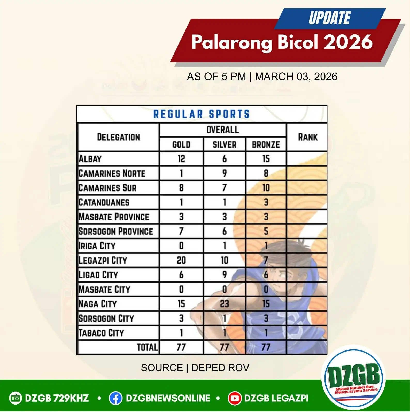 Legazpi City Wins 26 Golds at Palarong Bicol 2026